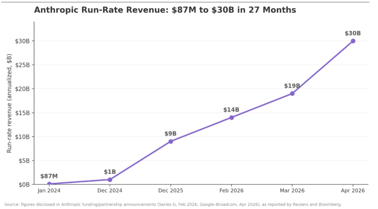 Line chart titled 'Anthropic Run-Rate Revenue: $87M to $30B in 27 Months' rising from $87M in Jan 2024 to $30B in Apr 2026