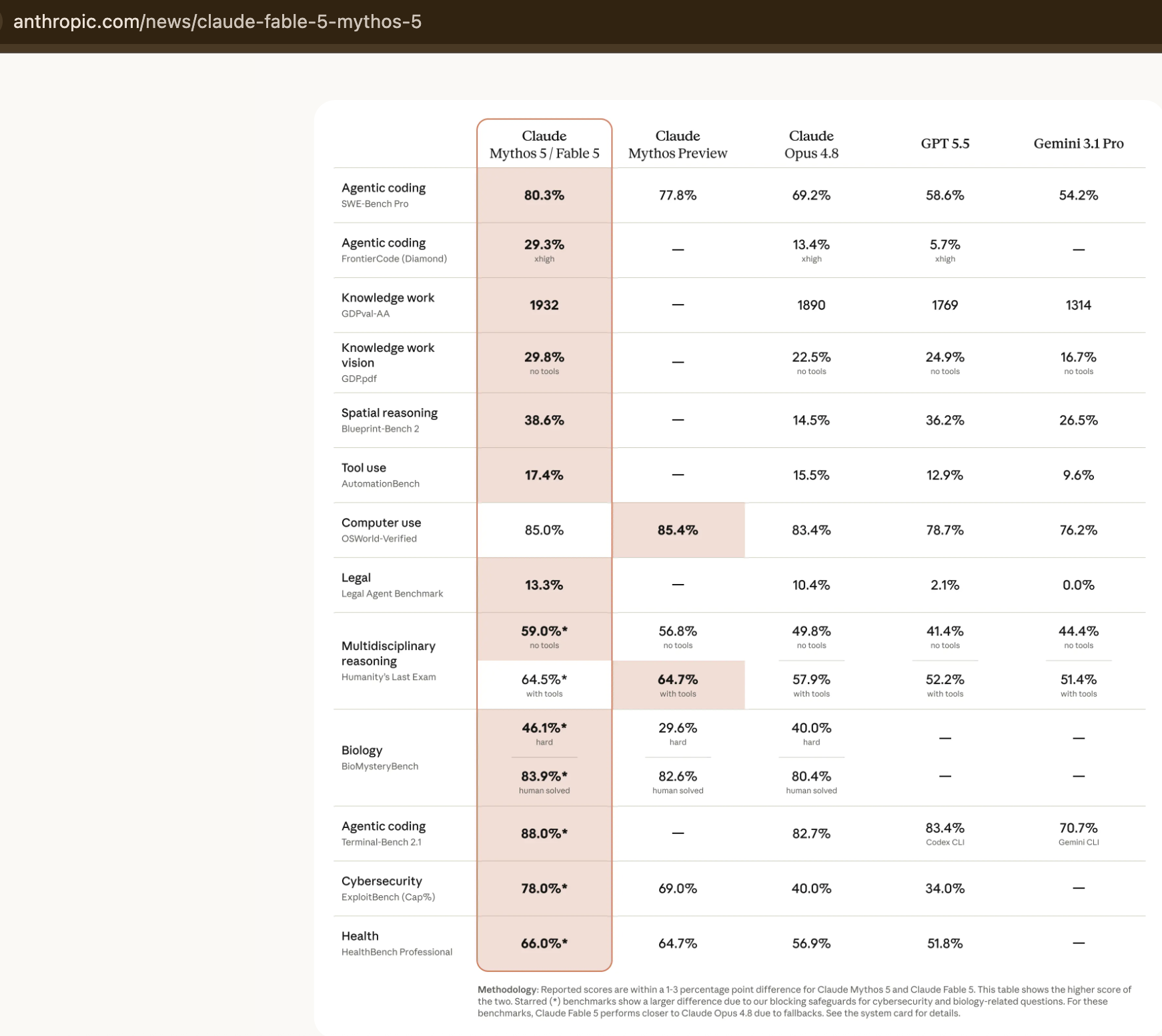 Benchmark comparison table from Anthropic showing Claude Fable 5 / Mythos 5 leading across agentic coding, knowledge, reasoning, and safety evaluations versus Claude Opus 4.8, GPT 5.5, and Gemini 3.1 Pro