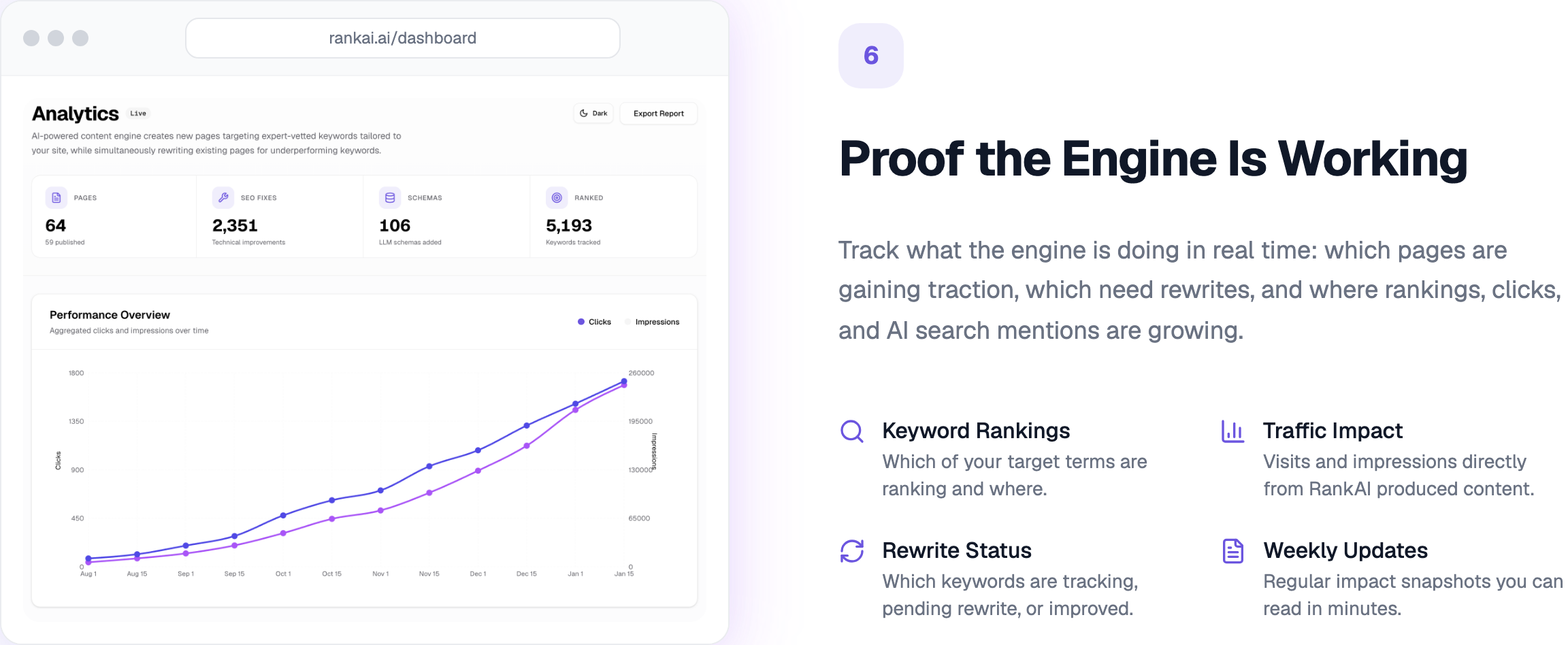 RankAI analytics dashboard showing pages published, SEO fixes, schemas added, keywords tracked, and a clicks vs impressions performance chart