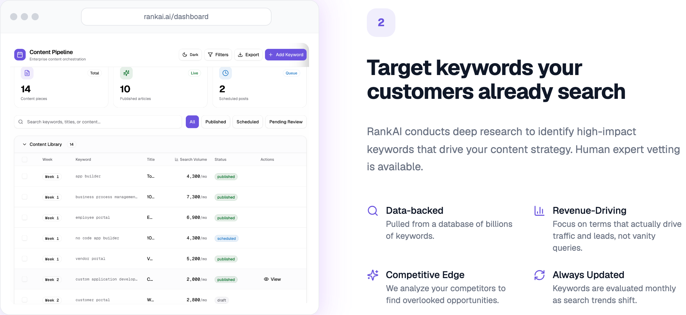 RankAI content pipeline dashboard showing target keywords, search volume, and publish status for programmatic SEO at scale