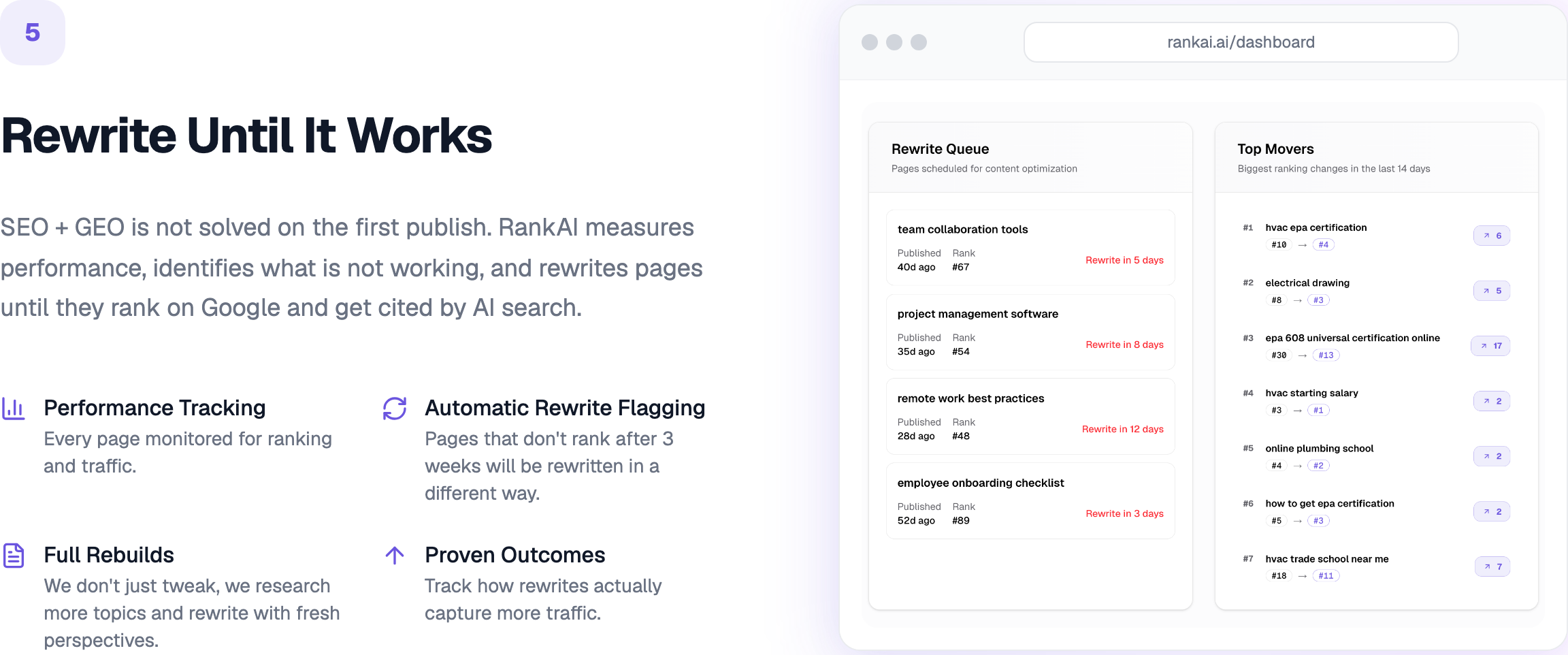 A RankAI rewrite queue showing pages scheduled for content optimization (team collaboration tools, project management software, remote work best practices, employee onboarding checklist) alongside top movers in ranking position